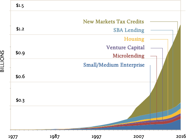 Cumulative Lending and Investing Since 1977 Chart