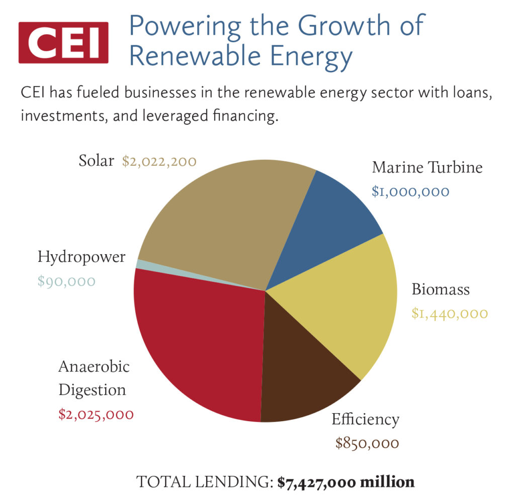 CEI Renewable Energy Graph Sept14